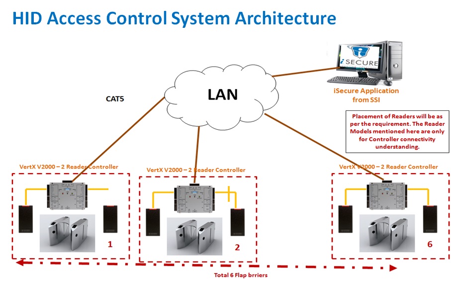 HID Access Control System Architecture